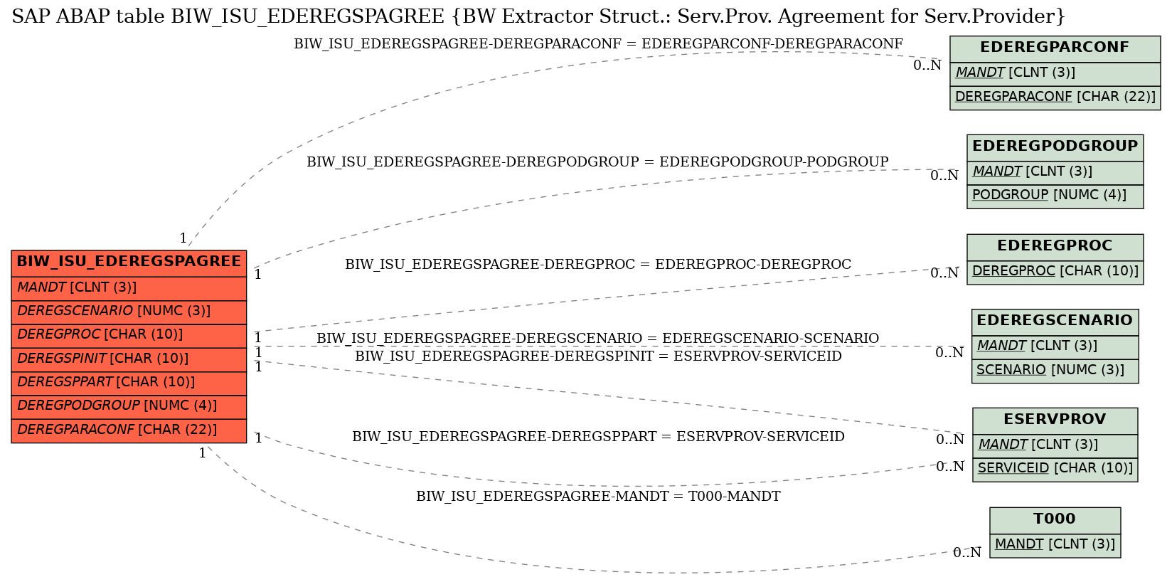 E-R Diagram for table BIW_ISU_EDEREGSPAGREE (BW Extractor Struct.: Serv.Prov. Agreement for Serv.Provider)