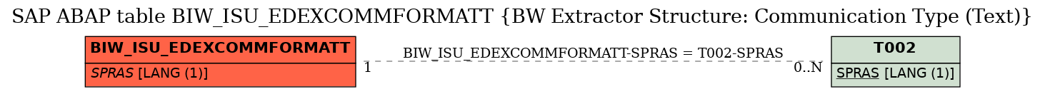 E-R Diagram for table BIW_ISU_EDEXCOMMFORMATT (BW Extractor Structure: Communication Type (Text))