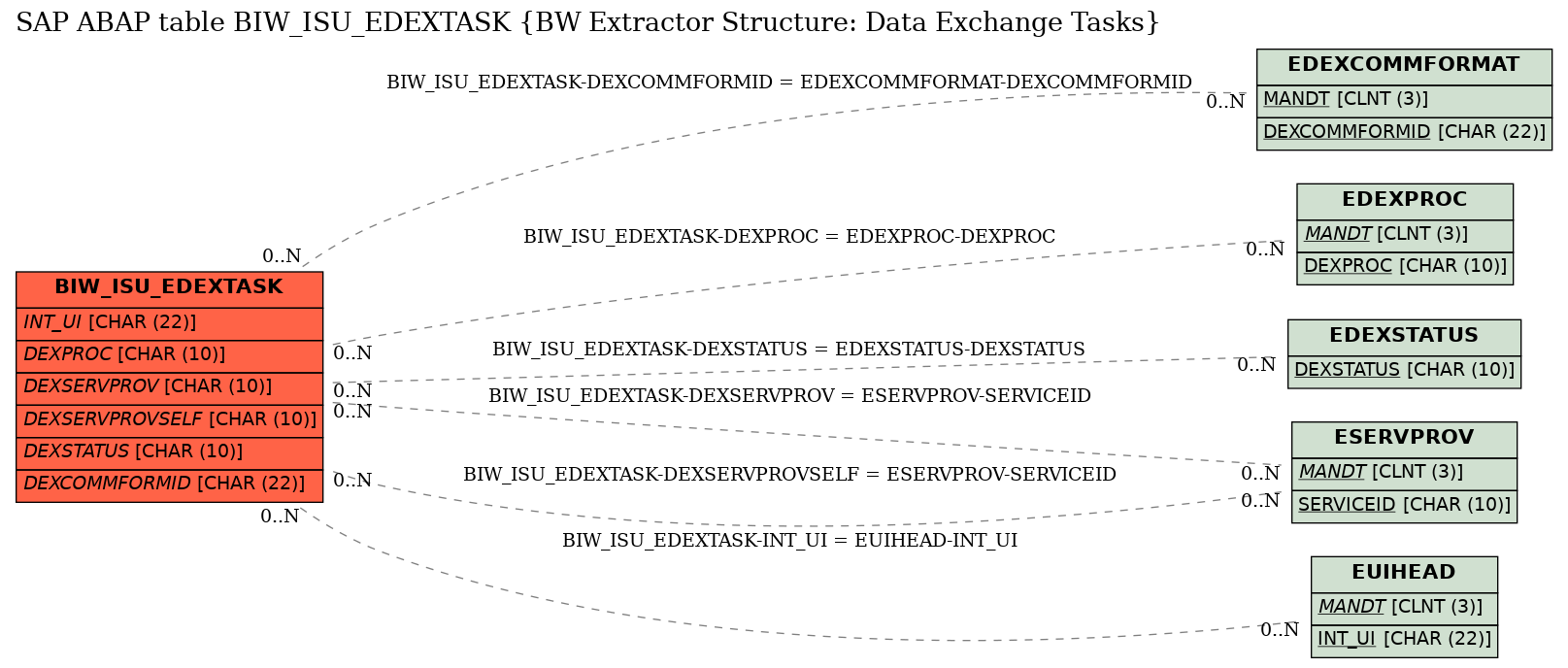 E-R Diagram for table BIW_ISU_EDEXTASK (BW Extractor Structure: Data Exchange Tasks)