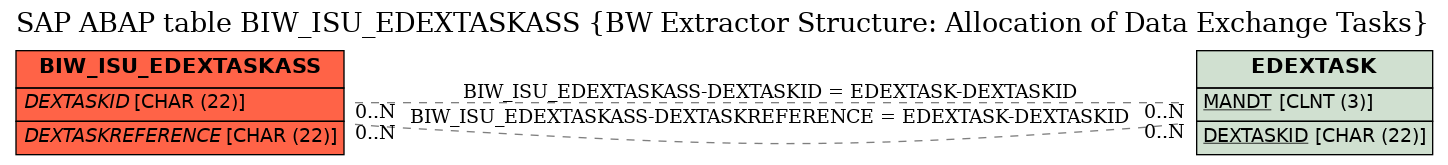 E-R Diagram for table BIW_ISU_EDEXTASKASS (BW Extractor Structure: Allocation of Data Exchange Tasks)