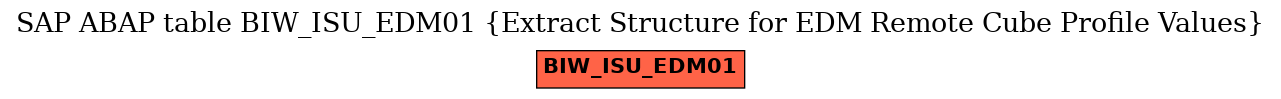 E-R Diagram for table BIW_ISU_EDM01 (Extract Structure for EDM Remote Cube Profile Values)