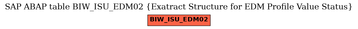 E-R Diagram for table BIW_ISU_EDM02 (Exatract Structure for EDM Profile Value Status)