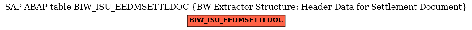 E-R Diagram for table BIW_ISU_EEDMSETTLDOC (BW Extractor Structure: Header Data for Settlement Document)