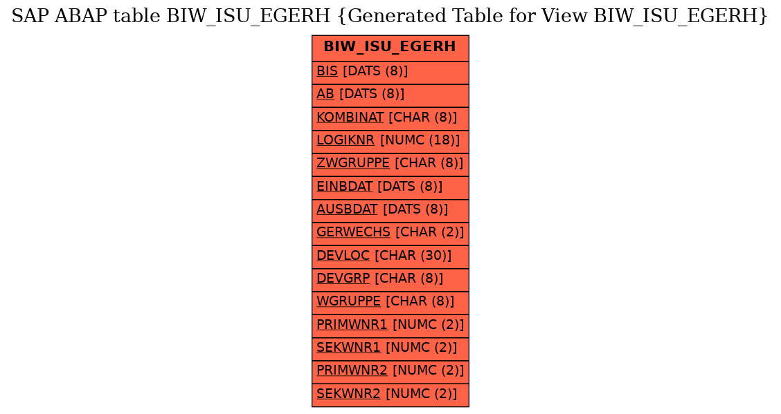 E-R Diagram for table BIW_ISU_EGERH (Generated Table for View BIW_ISU_EGERH)