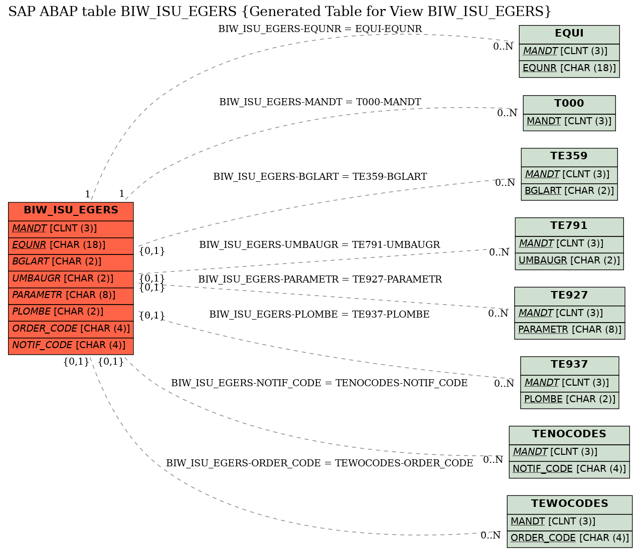 E-R Diagram for table BIW_ISU_EGERS (Generated Table for View BIW_ISU_EGERS)