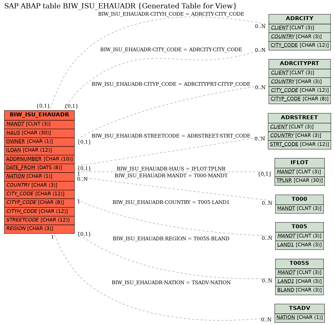 E-R Diagram for table BIW_ISU_EHAUADR (Generated Table for View)