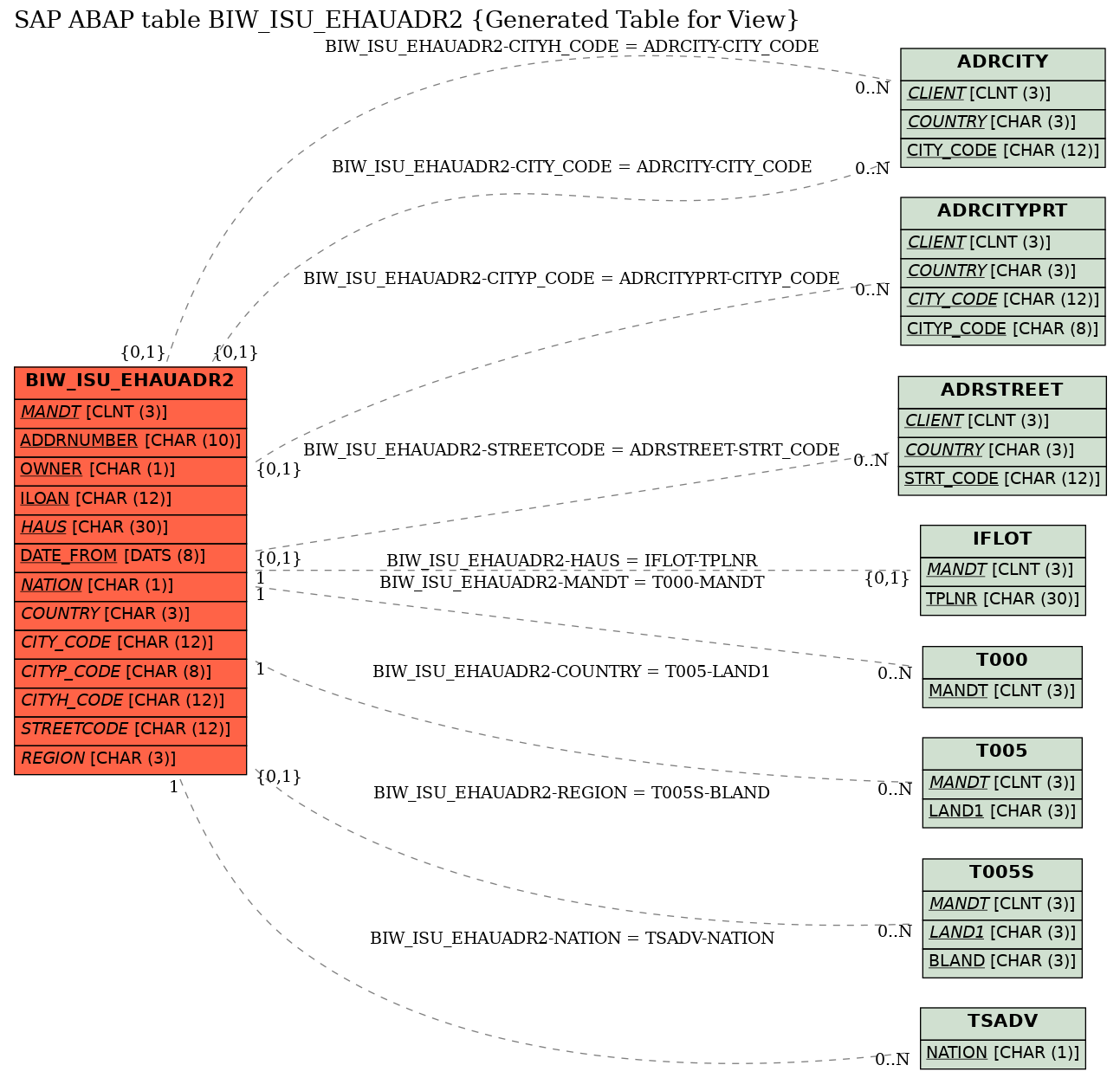 E-R Diagram for table BIW_ISU_EHAUADR2 (Generated Table for View)