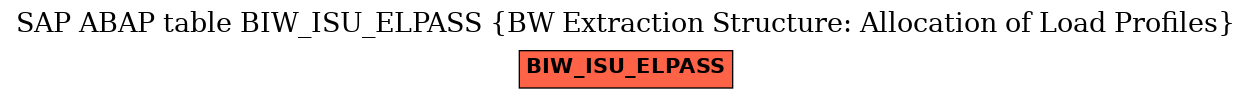 E-R Diagram for table BIW_ISU_ELPASS (BW Extraction Structure: Allocation of Load Profiles)