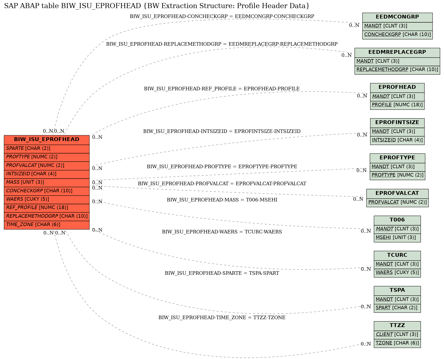 E-R Diagram for table BIW_ISU_EPROFHEAD (BW Extraction Structure: Profile Header Data)