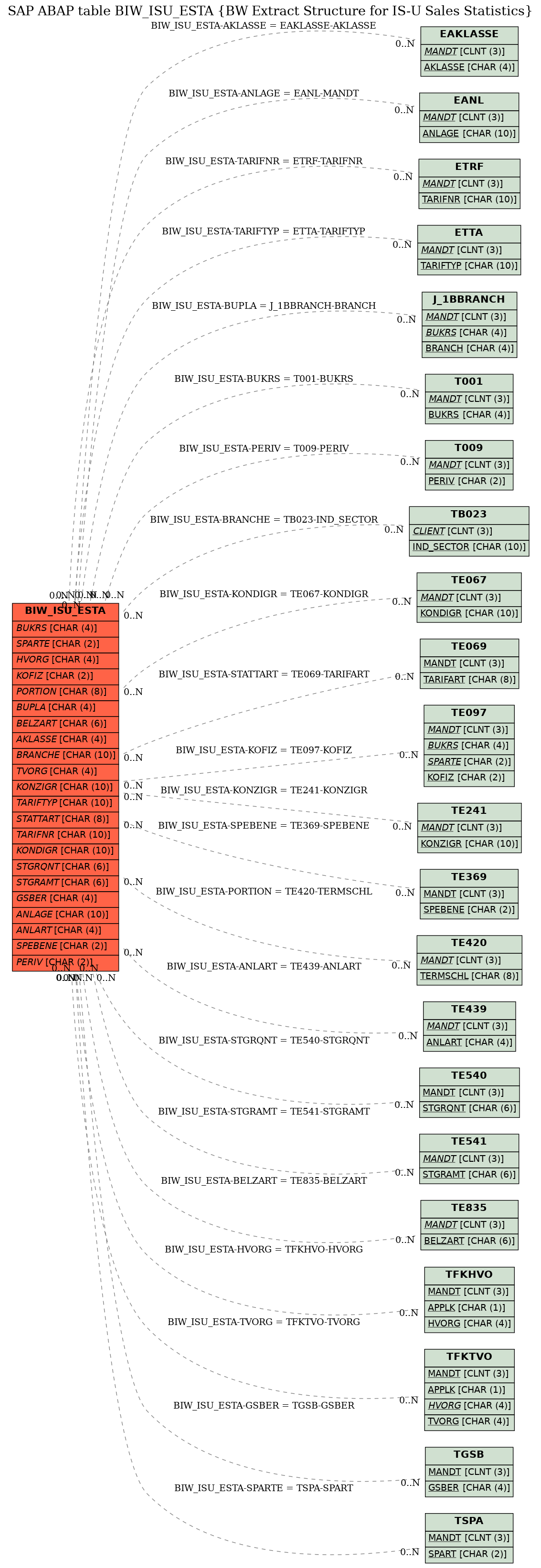 E-R Diagram for table BIW_ISU_ESTA (BW Extract Structure for IS-U Sales Statistics)