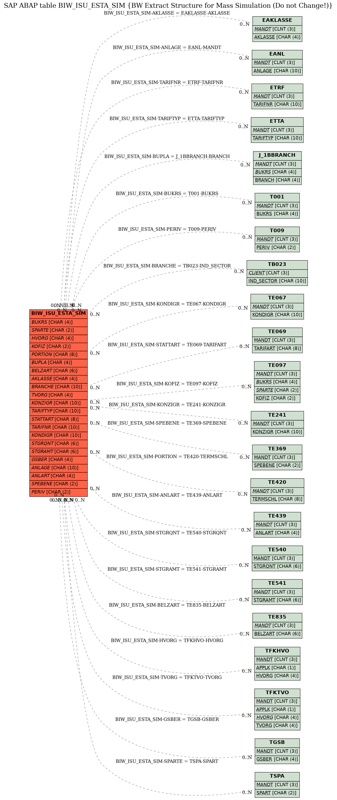 E-R Diagram for table BIW_ISU_ESTA_SIM (BW Extract Structure for Mass Simulation (Do not Change!))