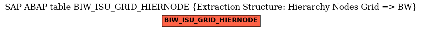 E-R Diagram for table BIW_ISU_GRID_HIERNODE (Extraction Structure: Hierarchy Nodes Grid => BW)