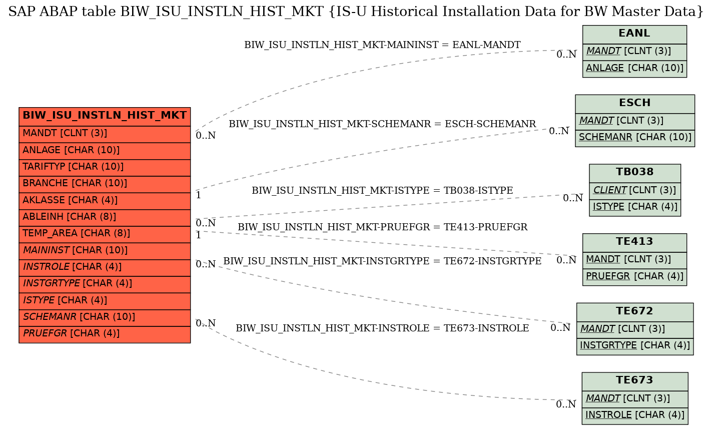 E-R Diagram for table BIW_ISU_INSTLN_HIST_MKT (IS-U Historical Installation Data for BW Master Data)