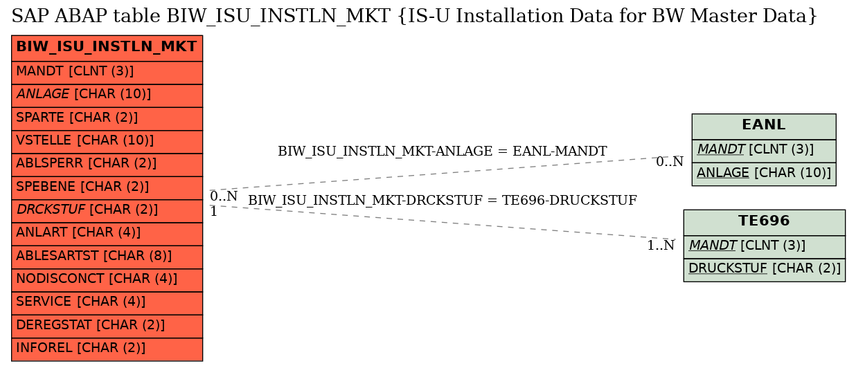 E-R Diagram for table BIW_ISU_INSTLN_MKT (IS-U Installation Data for BW Master Data)