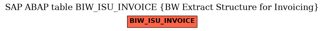 E-R Diagram for table BIW_ISU_INVOICE (BW Extract Structure for Invoicing)