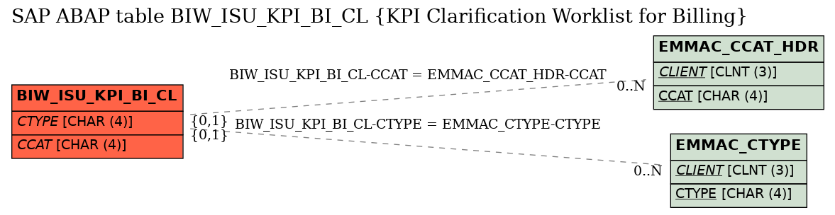 E-R Diagram for table BIW_ISU_KPI_BI_CL (KPI Clarification Worklist for Billing)