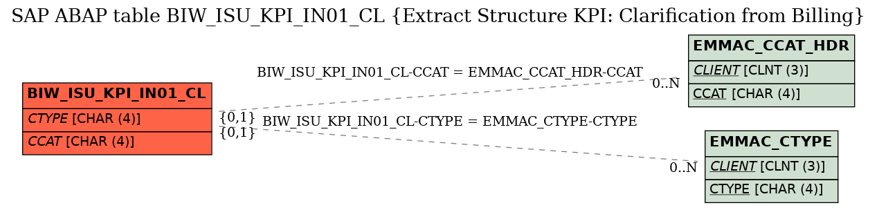 E-R Diagram for table BIW_ISU_KPI_IN01_CL (Extract Structure KPI: Clarification from Billing)