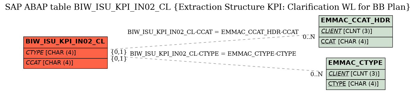 E-R Diagram for table BIW_ISU_KPI_IN02_CL (Extraction Structure KPI: Clarification WL for BB Plan)