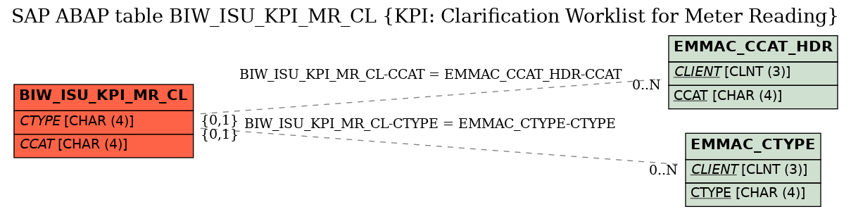 E-R Diagram for table BIW_ISU_KPI_MR_CL (KPI: Clarification Worklist for Meter Reading)