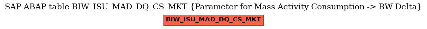 E-R Diagram for table BIW_ISU_MAD_DQ_CS_MKT (Parameter for Mass Activity Consumption -> BW Delta)
