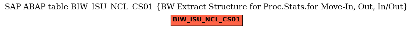 E-R Diagram for table BIW_ISU_NCL_CS01 (BW Extract Structure for Proc.Stats.for Move-In, Out, In/Out)