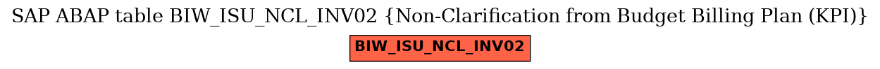 E-R Diagram for table BIW_ISU_NCL_INV02 (Non-Clarification from Budget Billing Plan (KPI))