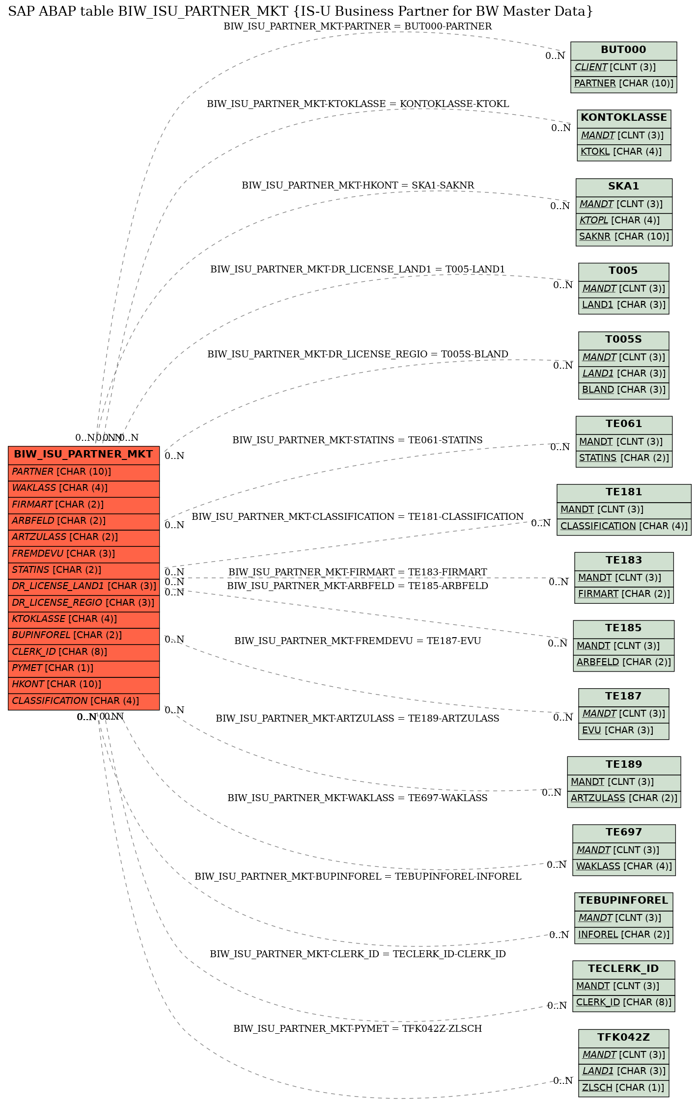 E-R Diagram for table BIW_ISU_PARTNER_MKT (IS-U Business Partner for BW Master Data)