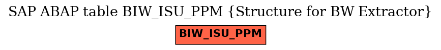 E-R Diagram for table BIW_ISU_PPM (Structure for BW Extractor)