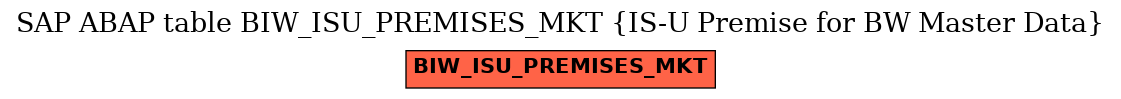 E-R Diagram for table BIW_ISU_PREMISES_MKT (IS-U Premise for BW Master Data)