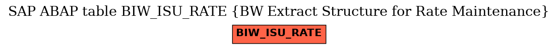 E-R Diagram for table BIW_ISU_RATE (BW Extract Structure for Rate Maintenance)