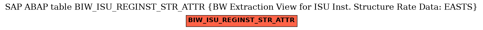 E-R Diagram for table BIW_ISU_REGINST_STR_ATTR (BW Extraction View for ISU Inst. Structure Rate Data: EASTS)