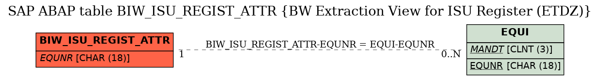 E-R Diagram for table BIW_ISU_REGIST_ATTR (BW Extraction View for ISU Register (ETDZ))