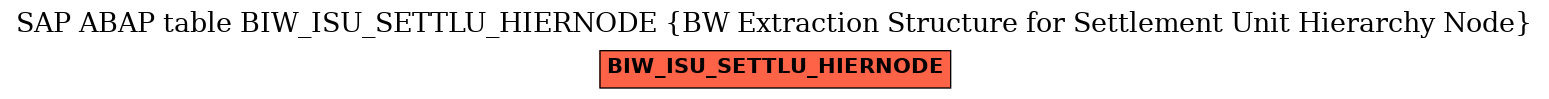 E-R Diagram for table BIW_ISU_SETTLU_HIERNODE (BW Extraction Structure for Settlement Unit Hierarchy Node)