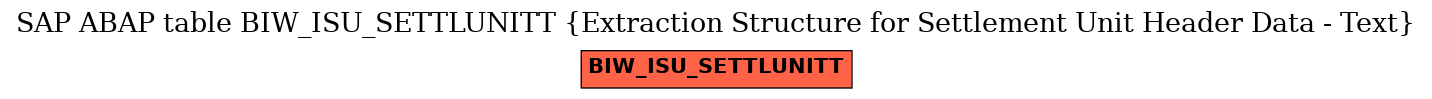 E-R Diagram for table BIW_ISU_SETTLUNITT (Extraction Structure for Settlement Unit Header Data - Text)