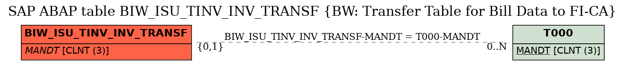E-R Diagram for table BIW_ISU_TINV_INV_TRANSF (BW: Transfer Table for Bill Data to FI-CA)
