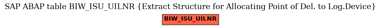 E-R Diagram for table BIW_ISU_UILNR (Extract Structure for Allocating Point of Del. to Log.Device)