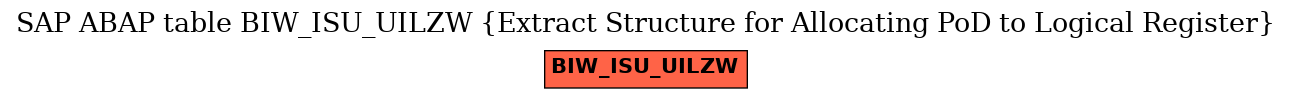 E-R Diagram for table BIW_ISU_UILZW (Extract Structure for Allocating PoD to Logical Register)