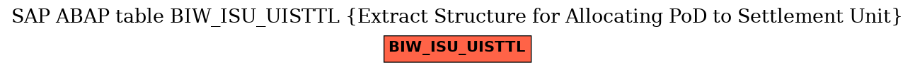 E-R Diagram for table BIW_ISU_UISTTL (Extract Structure for Allocating PoD to Settlement Unit)