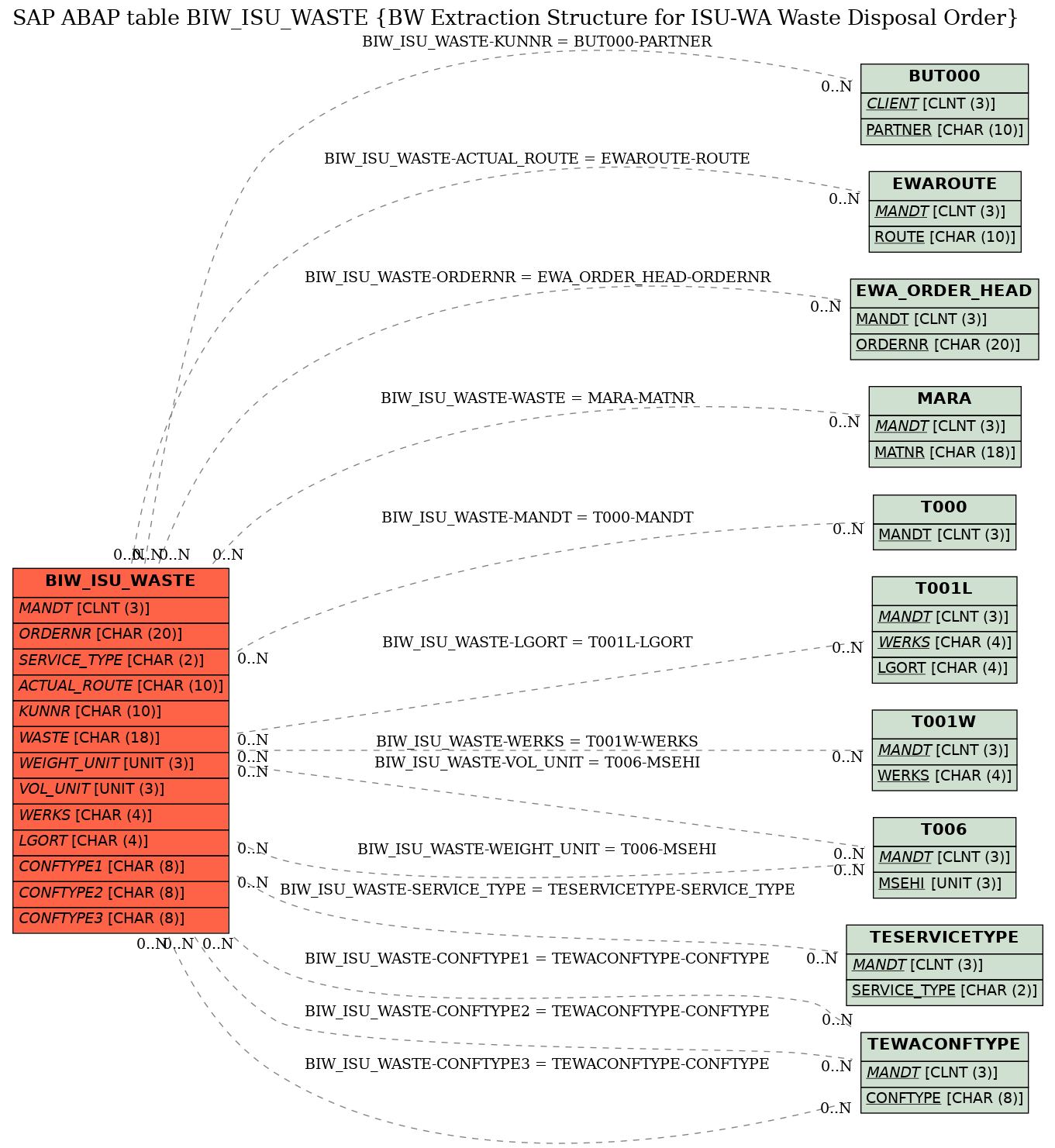 E-R Diagram for table BIW_ISU_WASTE (BW Extraction Structure for ISU-WA Waste Disposal Order)