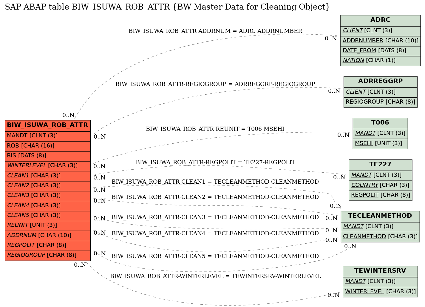 E-R Diagram for table BIW_ISUWA_ROB_ATTR (BW Master Data for Cleaning Object)