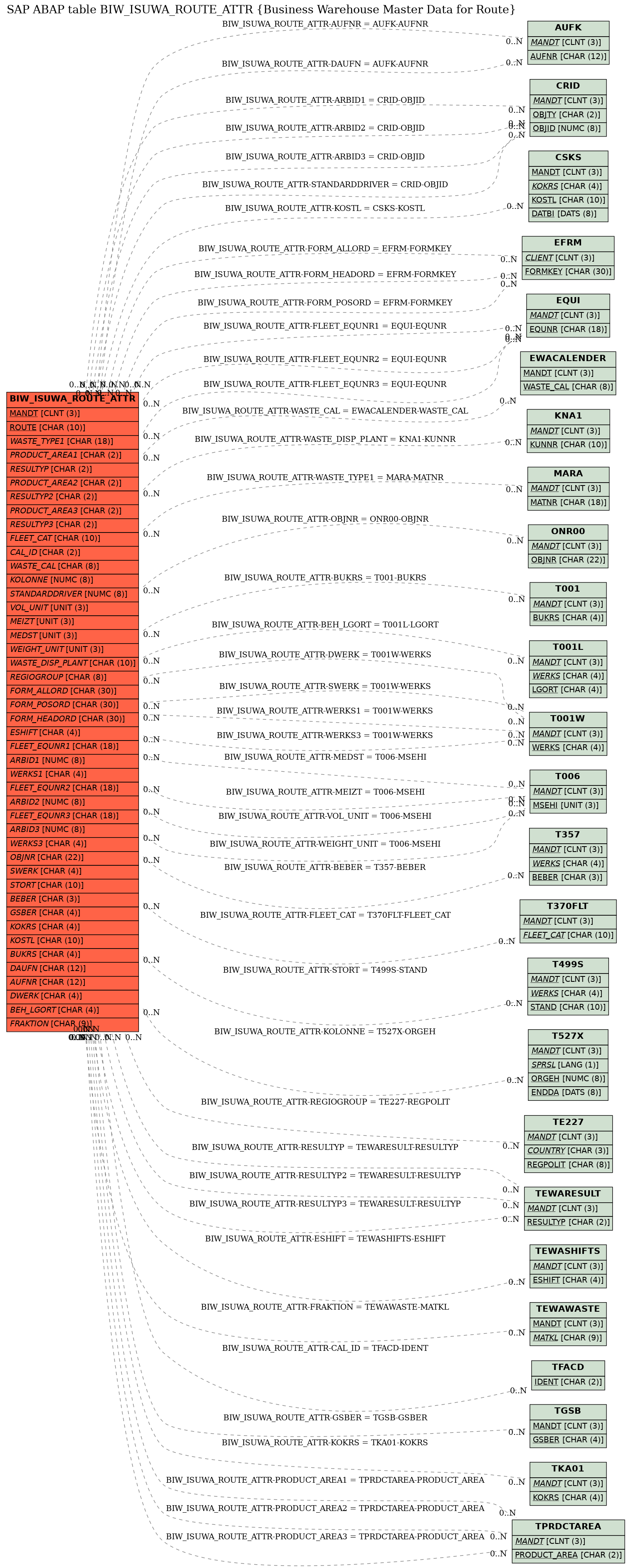 E-R Diagram for table BIW_ISUWA_ROUTE_ATTR (Business Warehouse Master Data for Route)