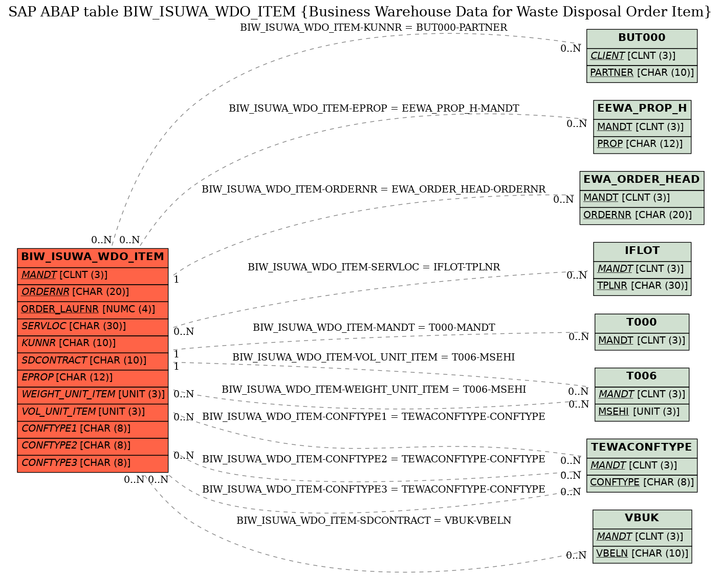 E-R Diagram for table BIW_ISUWA_WDO_ITEM (Business Warehouse Data for Waste Disposal Order Item)