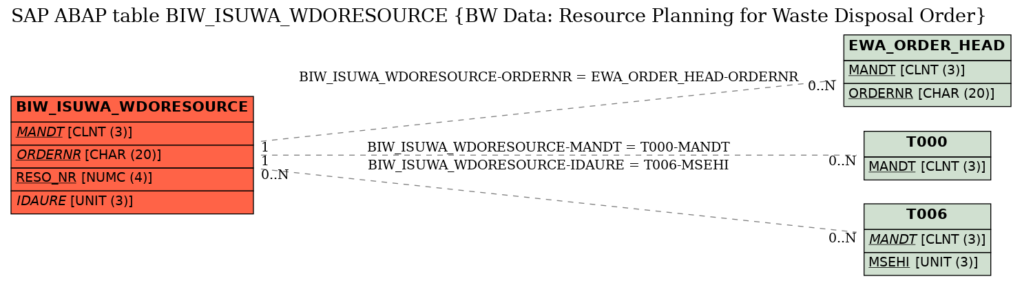 E-R Diagram for table BIW_ISUWA_WDORESOURCE (BW Data: Resource Planning for Waste Disposal Order)