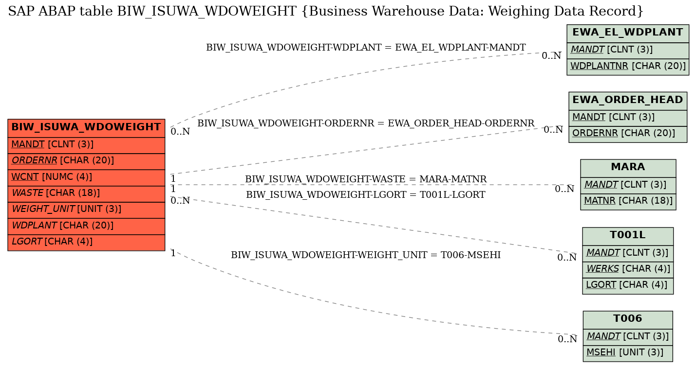 E-R Diagram for table BIW_ISUWA_WDOWEIGHT (Business Warehouse Data: Weighing Data Record)