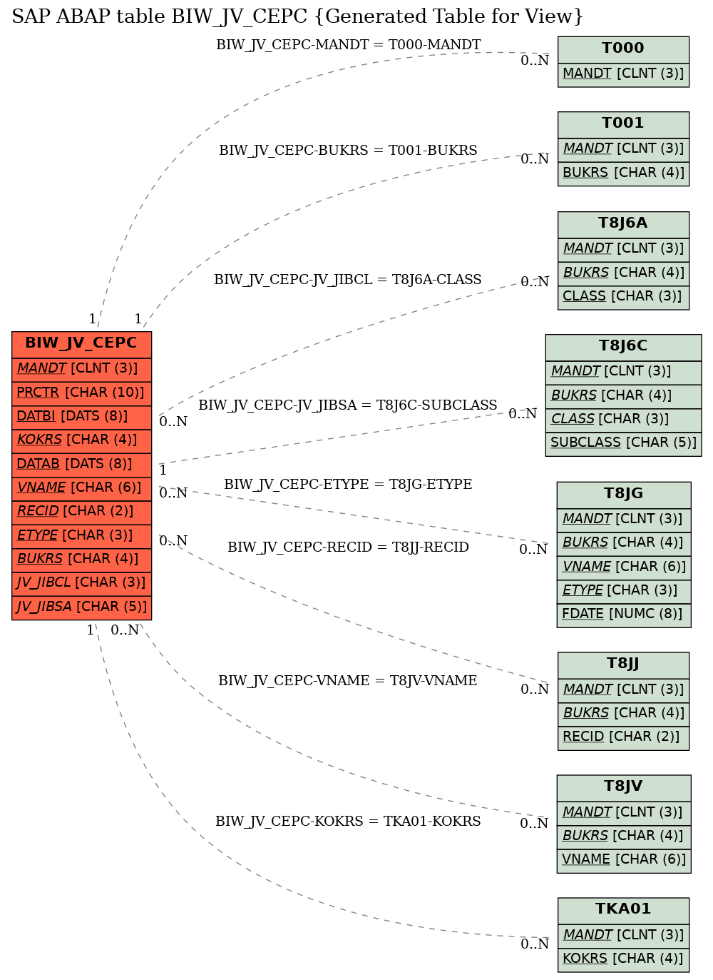 E-R Diagram for table BIW_JV_CEPC (Generated Table for View)