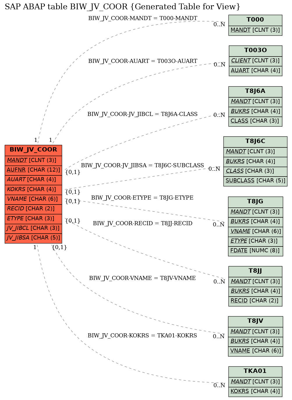 E-R Diagram for table BIW_JV_COOR (Generated Table for View)