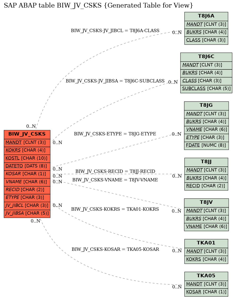 E-R Diagram for table BIW_JV_CSKS (Generated Table for View)