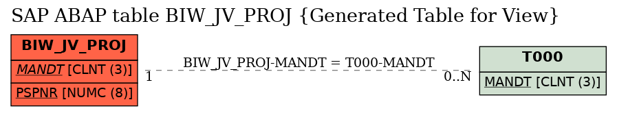 E-R Diagram for table BIW_JV_PROJ (Generated Table for View)