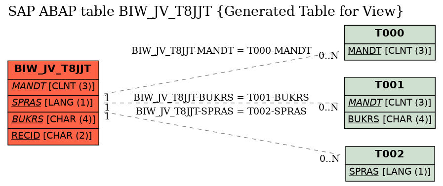 E-R Diagram for table BIW_JV_T8JJT (Generated Table for View)