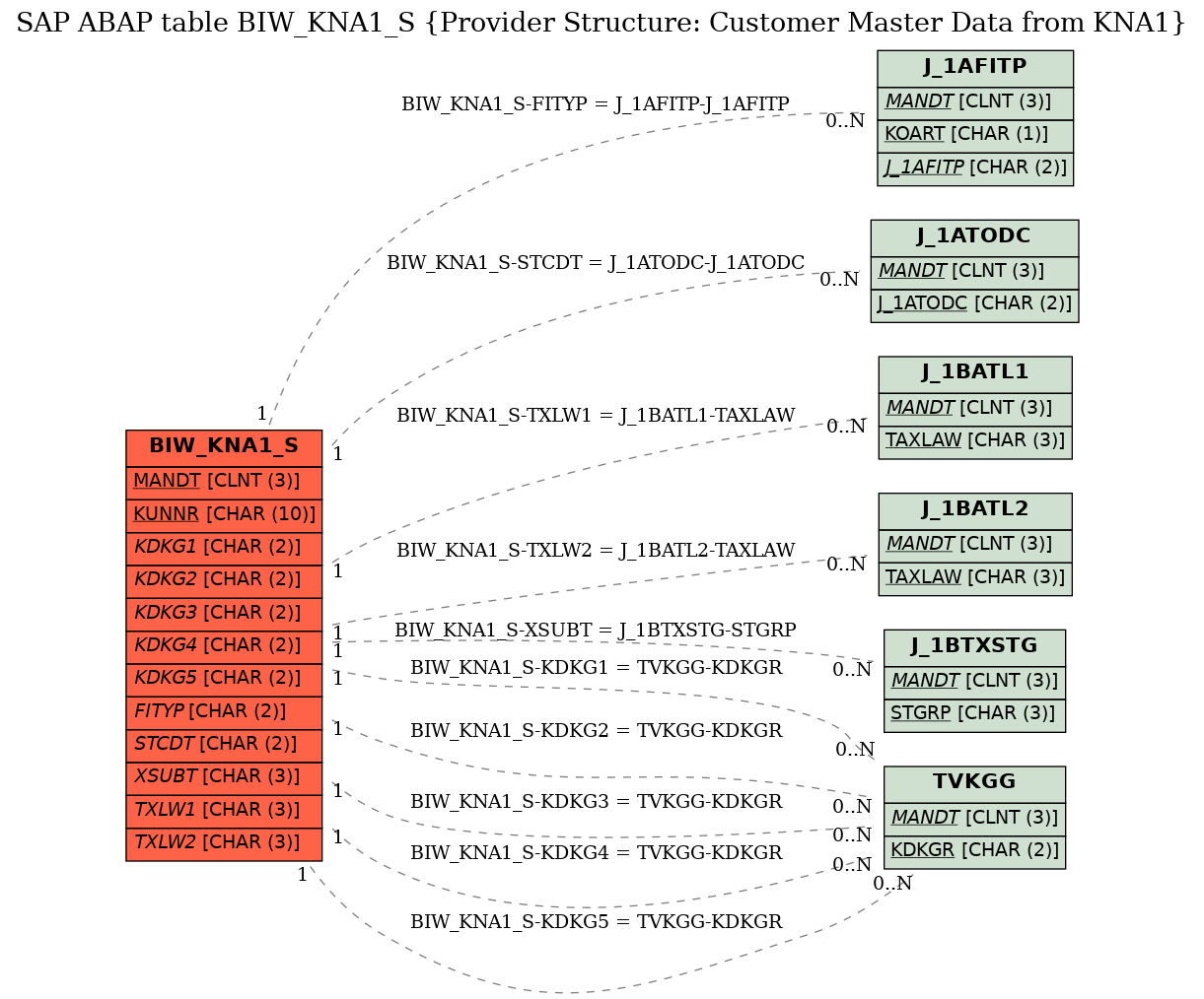 E-R Diagram for table BIW_KNA1_S (Provider Structure: Customer Master Data from KNA1)